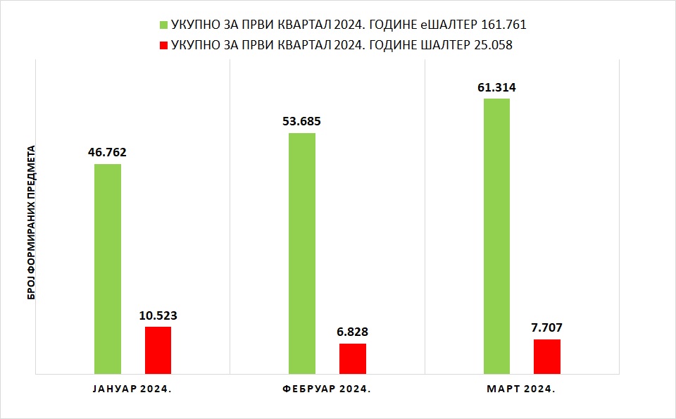 /content/images/stranice/statistika-ešalter/2024/Grafik 1 - I kvartal 2024.jpg